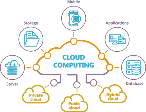 Mastering Cloud Computing: From Basics to Deployment