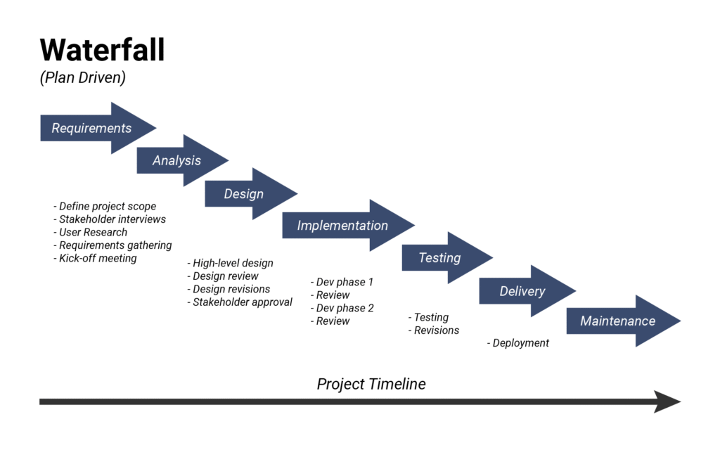 Waterfall Model